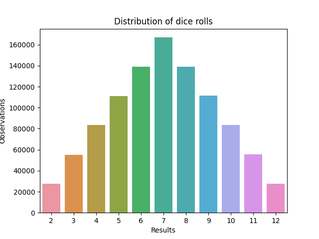 The sum of rolling 2 dice follows the dots on the Catan tokens following the probability of the outcomes.