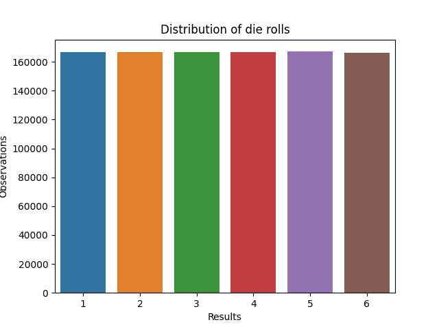One does seem to have a 1 in 6 chance of getting these outcomes.